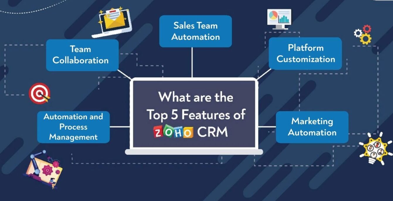 The Ultimate Guide to Zoho CRM Cost: Everything You Need to Know| Zoho CRM | Zodopt | Zoho Premium Partners
