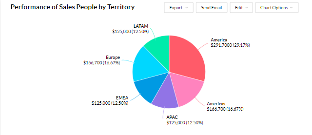 Sales performance analysis | Zodopt | Zoho Premium Partners