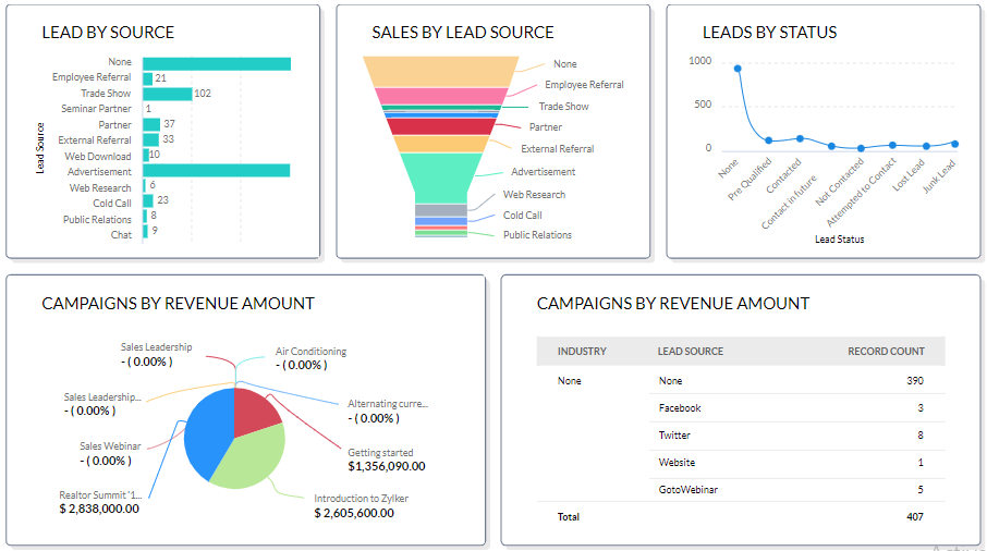 reports and dashboards | Zoho CRM | Zodopt | Zoho Premium partners