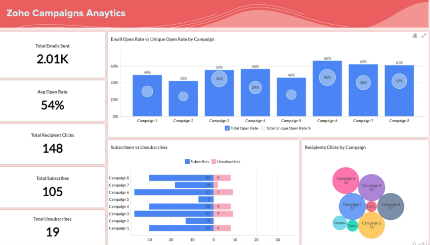 Campaigns analytics | Zoho CRM | Zodopt | Zoho Premium Partners