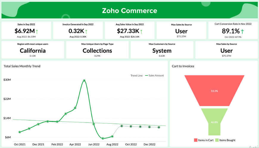 Comprehensive analytics | Zoho CRM | Zodopt | Zoho Commerce | Zoho Premium Partners 