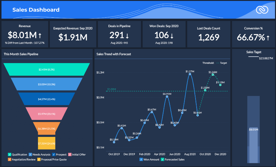 Real-World Examples of Zoho CRM Analytics in Action | Zoho CRM | Zodopt | Zoho Premium Partners