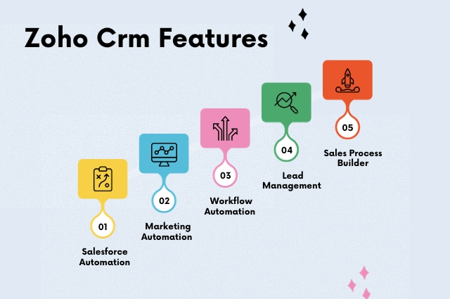 Embrace Zoho CRM's Advanced Features | Zoho CRM | Zodopt | Zoho Premium Partners