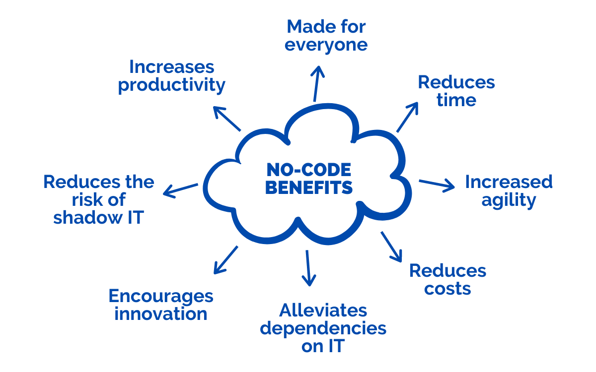 Benefits of no-code development | Zodopt | Zoho creator | Zoho Premium Partner